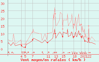 Courbe de la force du vent pour Pordic (22)