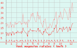 Courbe de la force du vent pour Pordic (22)