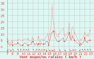 Courbe de la force du vent pour Saint-Haon (43)