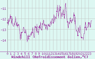 Courbe du refroidissement olien pour Chamonix - Aiguille du Midi (74)