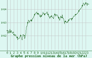 Courbe de la pression atmosphrique pour Ble / Mulhouse (68)