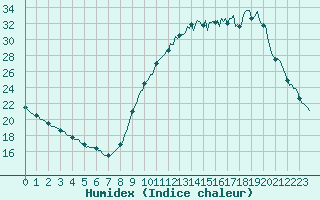 Courbe de l'humidex pour Montroy (17)