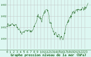 Courbe de la pression atmosphrique pour Grenoble/St-Etienne-St-Geoirs (38)