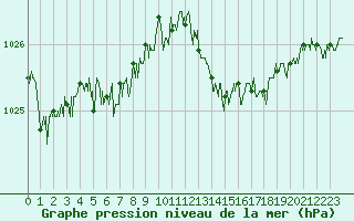 Courbe de la pression atmosphrique pour Ouessant (29)