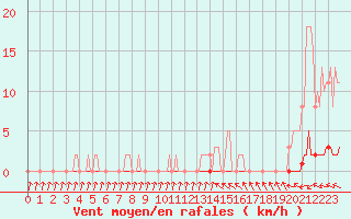 Courbe de la force du vent pour Xonrupt-Longemer (88)