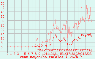 Courbe de la force du vent pour Montrodat (48)