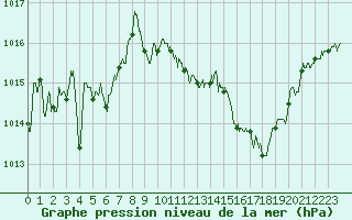 Courbe de la pression atmosphrique pour Rodez (12)