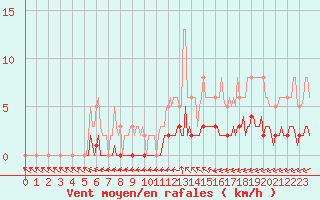 Courbe de la force du vent pour Kernascleden (56)