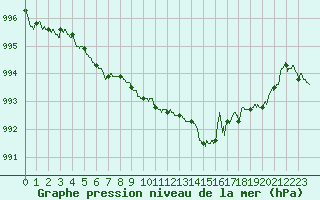 Courbe de la pression atmosphrique pour Le Bourget (93)