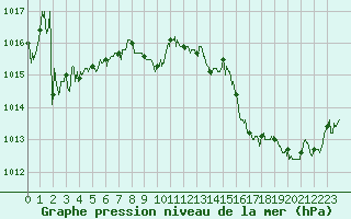 Courbe de la pression atmosphrique pour Muret (31)