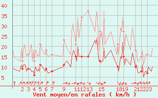 Courbe de la force du vent pour Pordic (22)