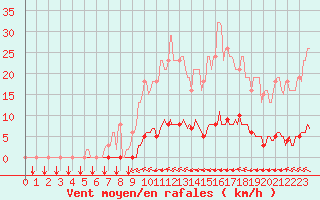 Courbe de la force du vent pour Croisette (62)