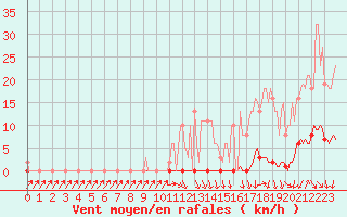 Courbe de la force du vent pour Herserange (54)