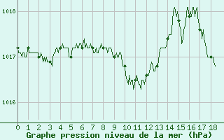 Courbe de la pression atmosphrique pour Paray-le-Monial - St-Yan (71)