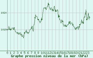 Courbe de la pression atmosphrique pour Paray-le-Monial - St-Yan (71)