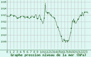 Courbe de la pression atmosphrique pour Millau - Soulobres (12)