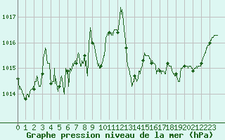 Courbe de la pression atmosphrique pour Calvi (2B)