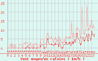 Courbe de la force du vent pour La Beaume (05)