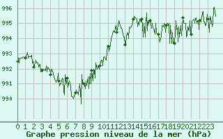 Courbe de la pression atmosphrique pour Cap Corse (2B)