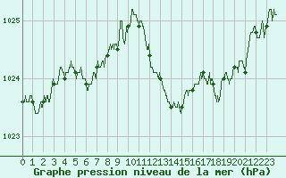 Courbe de la pression atmosphrique pour Bziers Cap d