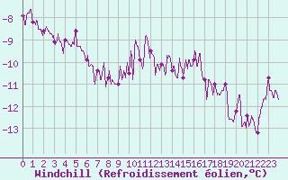 Courbe du refroidissement olien pour Ble / Mulhouse (68)