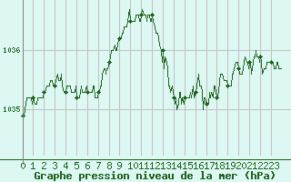 Courbe de la pression atmosphrique pour Paray-le-Monial - St-Yan (71)