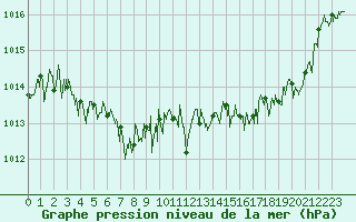 Courbe de la pression atmosphrique pour Cap Bar (66)