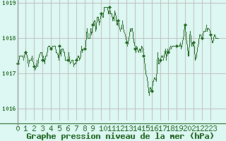 Courbe de la pression atmosphrique pour Valence (26)