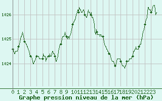 Courbe de la pression atmosphrique pour Orange (84)