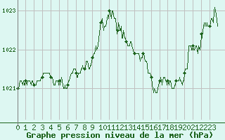 Courbe de la pression atmosphrique pour Muret (31)