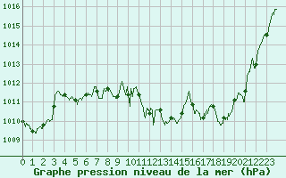 Courbe de la pression atmosphrique pour Muret (31)