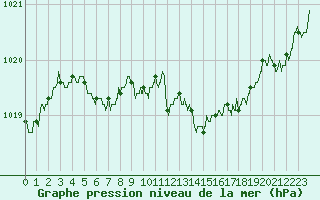 Courbe de la pression atmosphrique pour Bergerac (24)