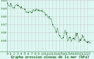 Courbe de la pression atmosphrique pour Carcassonne (11)