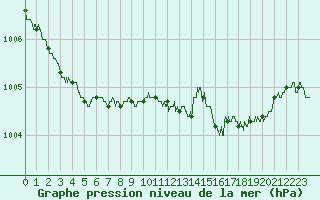 Courbe de la pression atmosphrique pour Lannion (22)