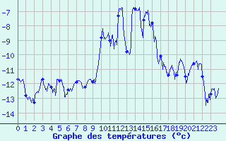 Courbe de tempratures pour Col des Saisies (73)