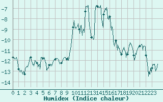 Courbe de l'humidex pour Col des Saisies (73)
