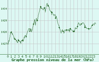 Courbe de la pression atmosphrique pour Grenoble/St-Etienne-St-Geoirs (38)