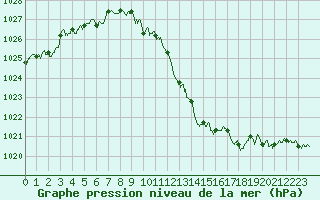 Courbe de la pression atmosphrique pour Nancy - Ochey (54)