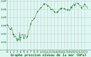Courbe de la pression atmosphrique pour Ajaccio - Campo dell
