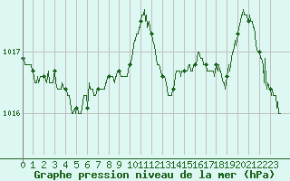 Courbe de la pression atmosphrique pour Brive-Laroche (19)