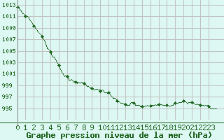 Courbe de la pression atmosphrique pour Ambrieu (01)