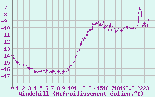 Courbe du refroidissement olien pour Albert-Bray (80)