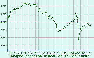 Courbe de la pression atmosphrique pour Cognac (16)