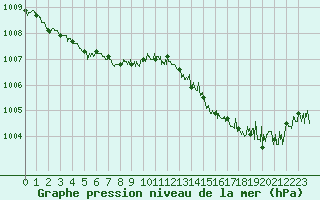 Courbe de la pression atmosphrique pour Ile du Levant (83)