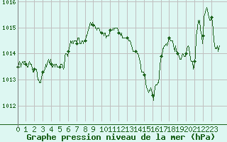 Courbe de la pression atmosphrique pour Romorantin (41)
