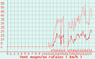 Courbe de la force du vent pour Sorgues (84)