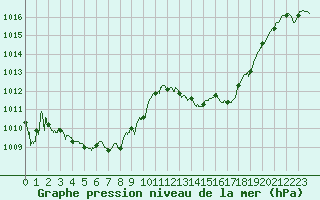 Courbe de la pression atmosphrique pour Nmes - Garons (30)