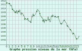 Courbe de la pression atmosphrique pour Hyres (83)
