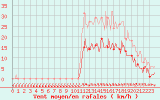 Courbe de la force du vent pour Kernascleden (56)