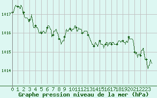 Courbe de la pression atmosphrique pour Le Touquet (62)